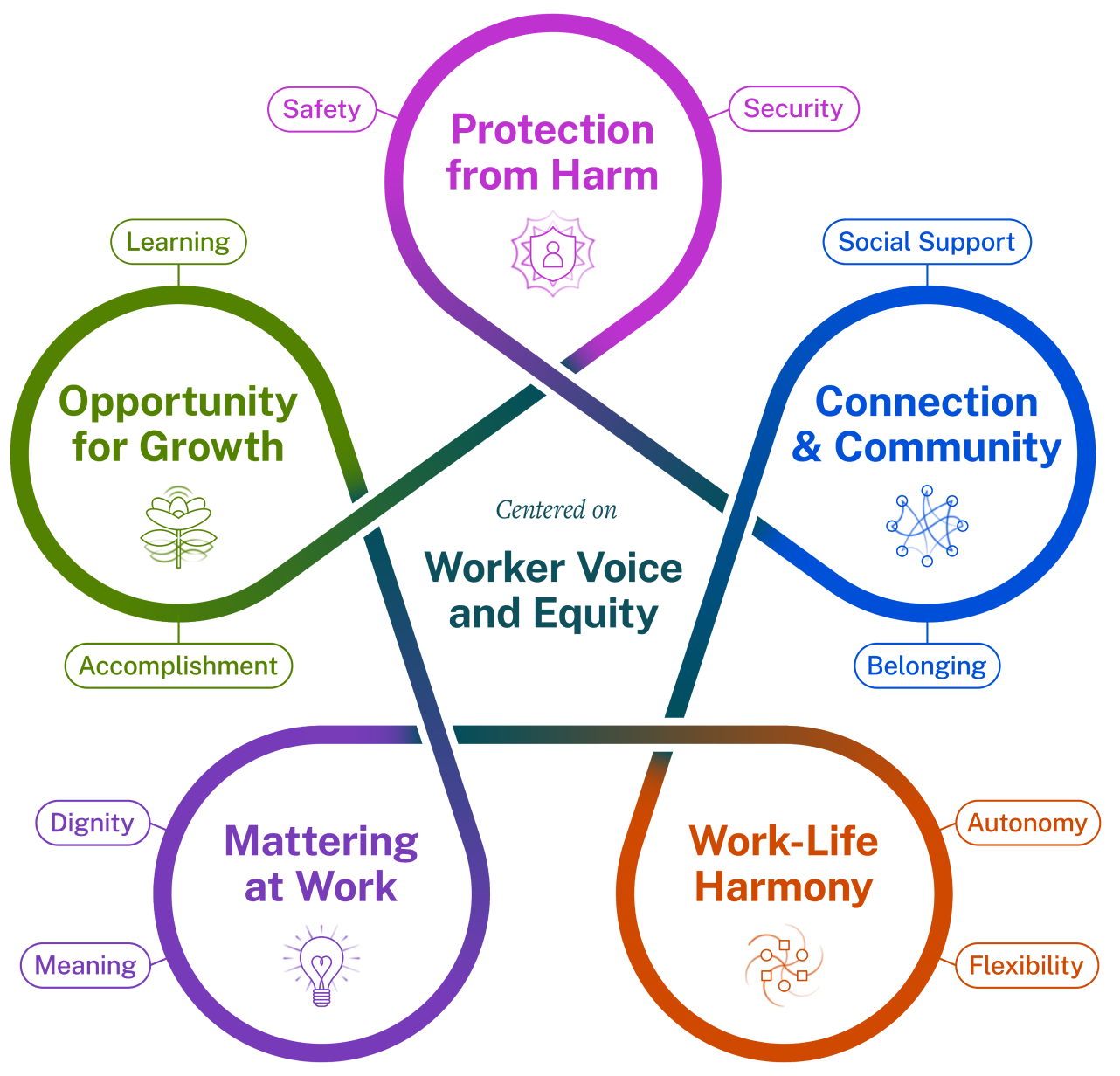 Graphic that shows the the components of well-being at work: Protection from Harm, Connection and Community, Work-Life Harmony, Mattering and Work, and Opportunity for Growth. 