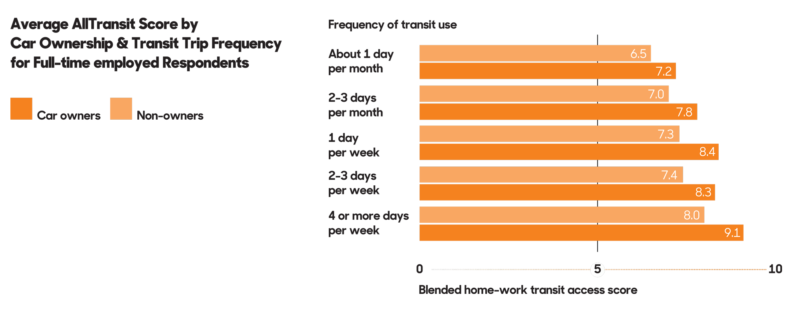 Average All Transit Score Infographic