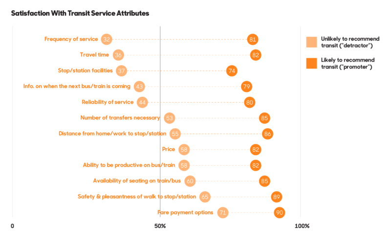 Satisfaction With Transit Service Attributes Infographic