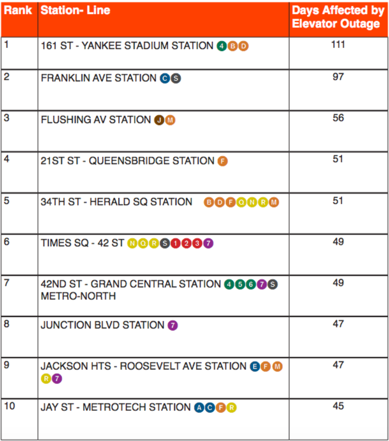 Chart listing how many days ten stations have been affected by elevator outage