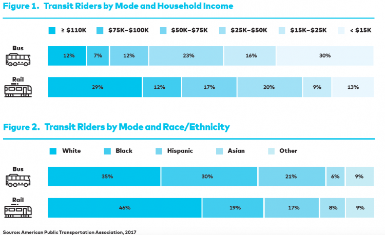 Two graphs showing transit Riders by Mode and Household Income and by Mode and Race/ethnicity