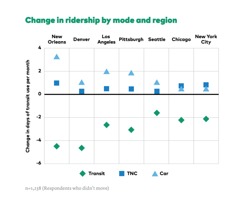infographic showing change in ridership by mode and region