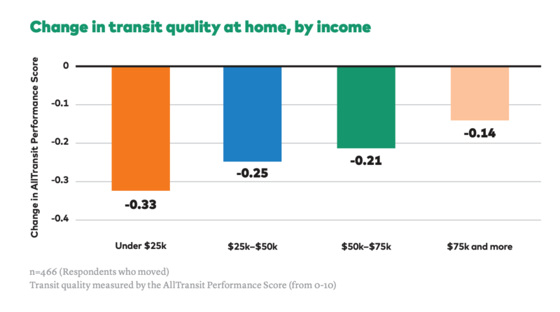 bar graph showing change in transit quality at home, by income