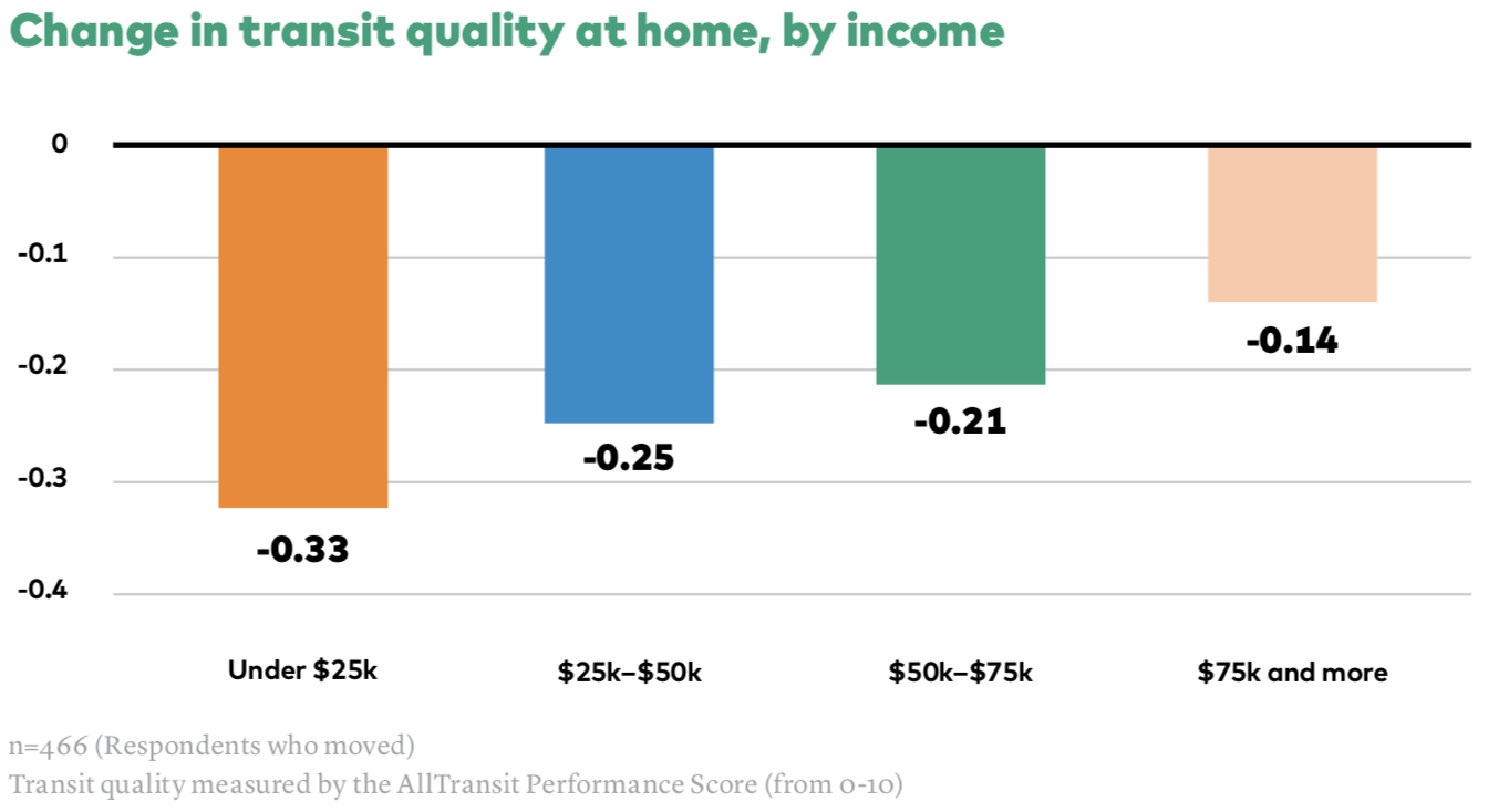 Who's on Board? Riders Explain Why They're Using Transit Less -- And ...