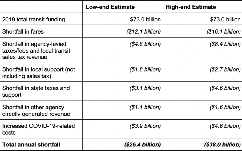 Image for: Estimated Financial Impact of COVID-19 on U.S. Transit Agencies: $26-$40 Billion Annually