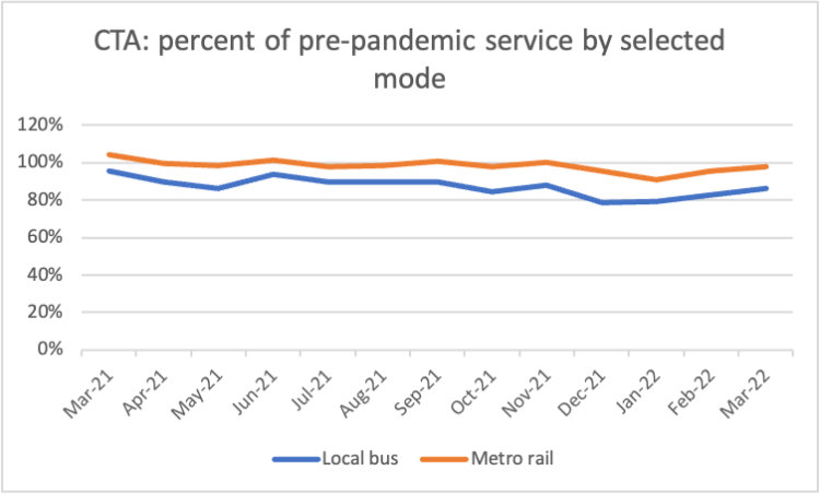 What's Going on With Transit Service at the Seven Highest Ridership U.S ...
